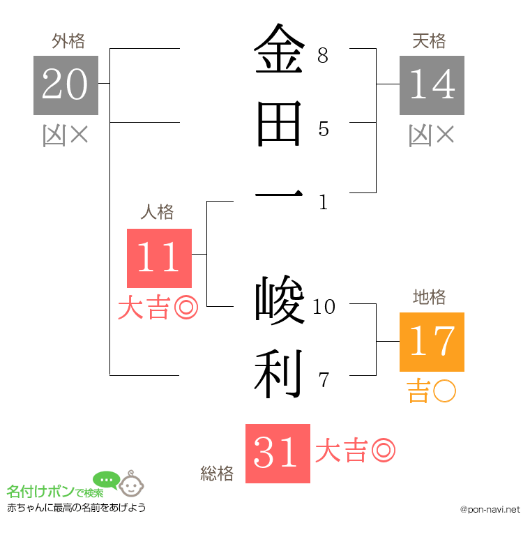金田一 峻利さんの姓名判断結果