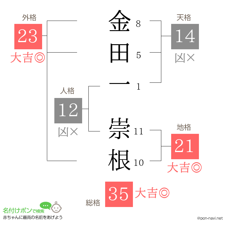 金田一 崇根さんの姓名判断結果