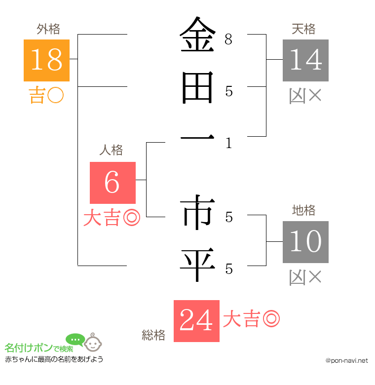 金田一 市平さんの姓名判断結果