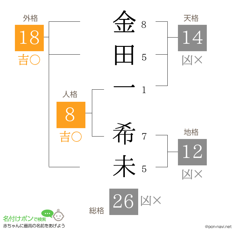 金田一 希未さんの姓名判断結果