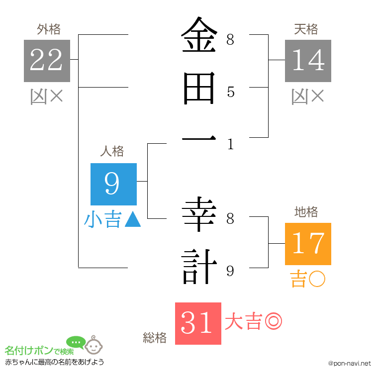 金田一 幸計さんの姓名判断結果