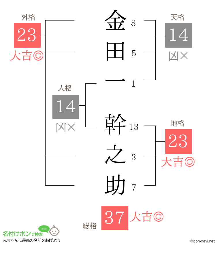 金田一 幹之助さんの姓名判断結果