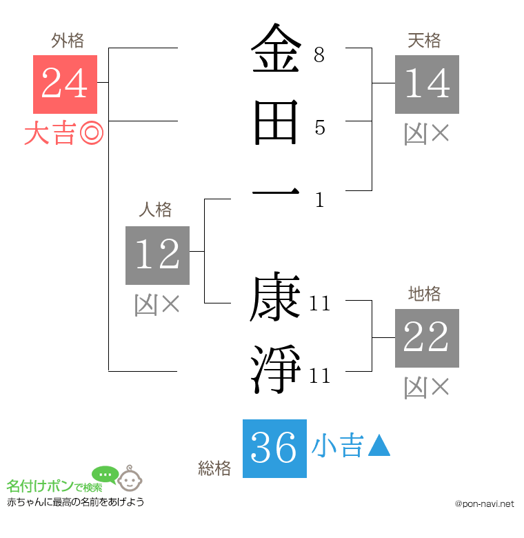 金田一 康淨さんの姓名判断結果