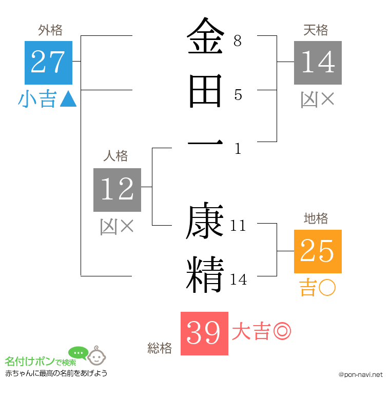 金田一 康精さんの姓名判断結果
