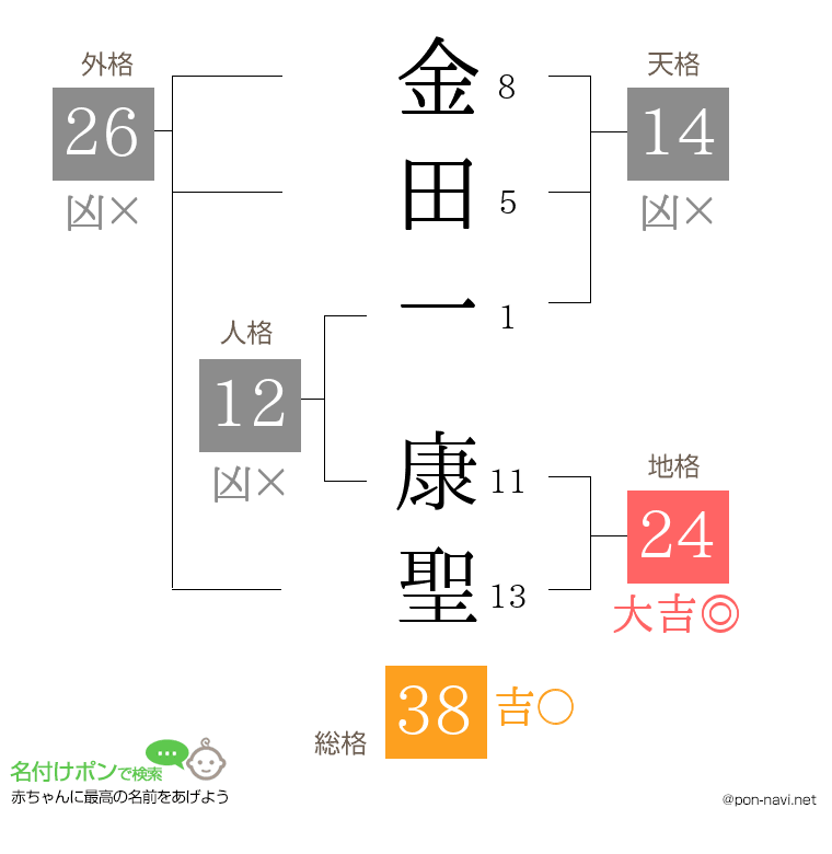 金田一 康聖さんの姓名判断結果