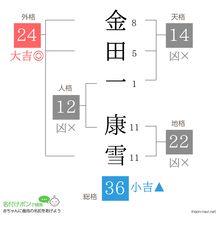 金田一 康雪さんの姓名判断結果