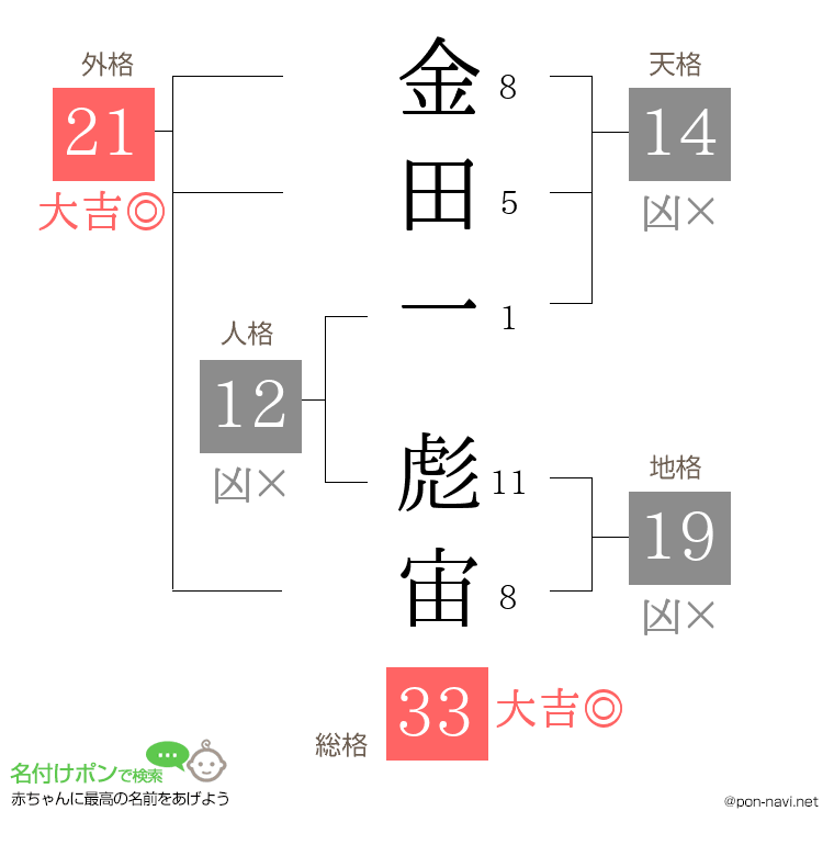 金田一 彪宙さんの姓名判断結果
