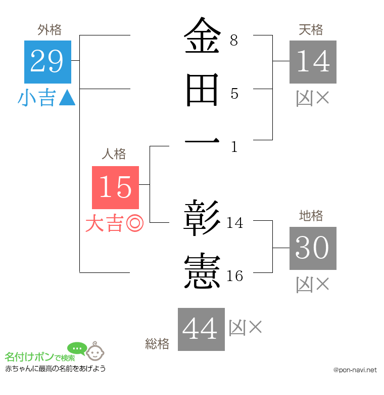 金田一 彰憲さんの姓名判断結果