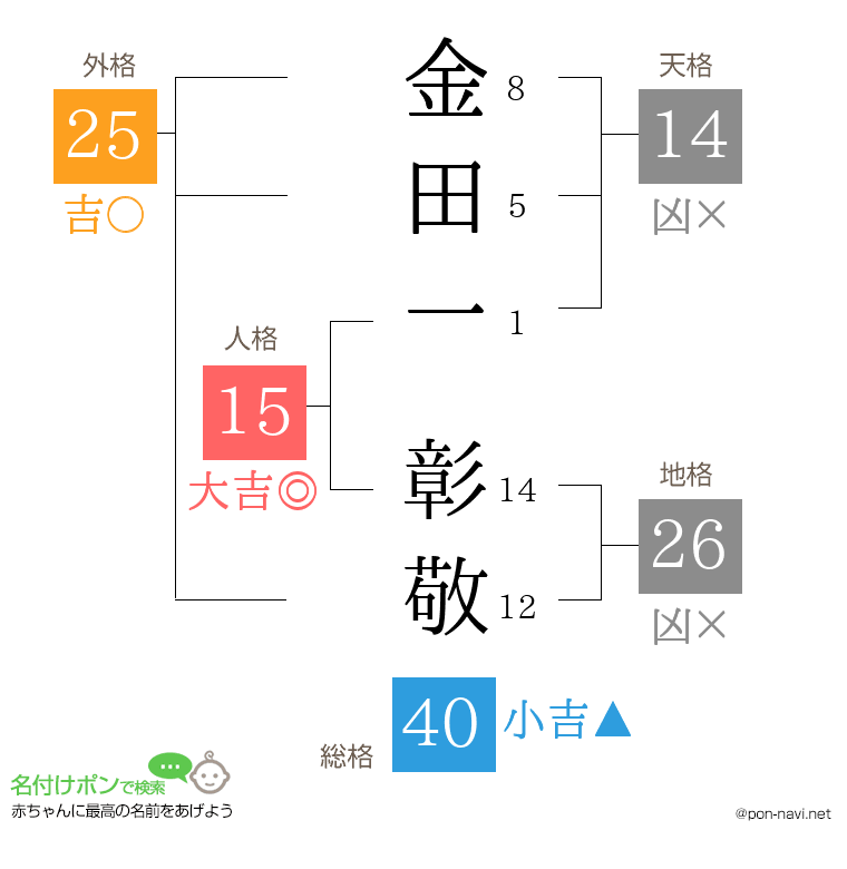 金田一 彰敬さんの姓名判断結果