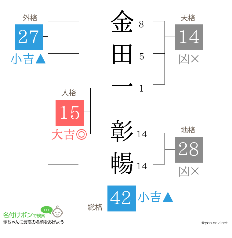 金田一 彰暢さんの姓名判断結果