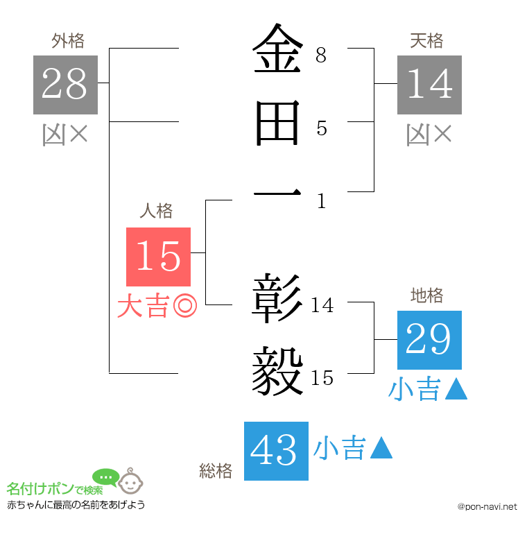 金田一 彰毅さんの姓名判断結果