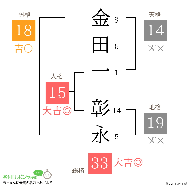 金田一 彰永さんの姓名判断結果