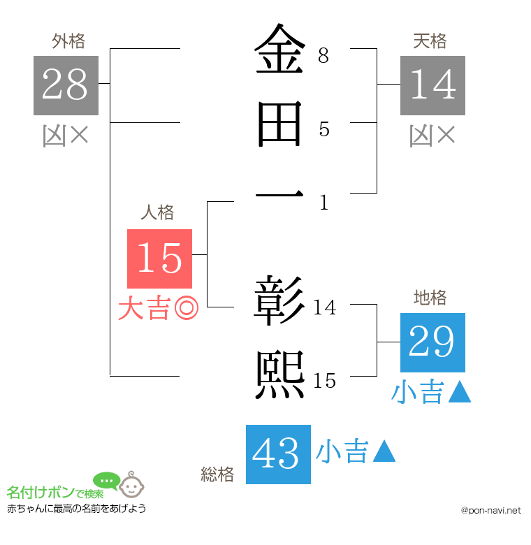 金田一 彰熙さんの姓名判断結果