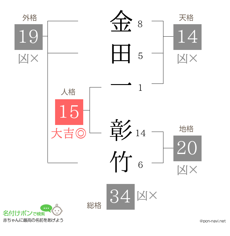 金田一 彰竹さんの姓名判断結果