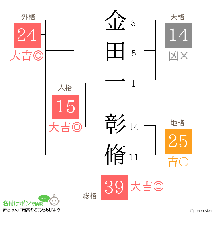 金田一 彰脩さんの姓名判断結果