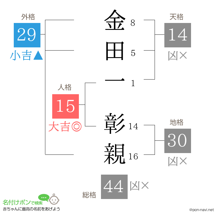 金田一 彰親さんの姓名判断結果