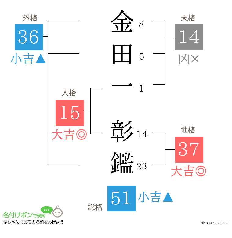 金田一 彰鑑さんの姓名判断結果