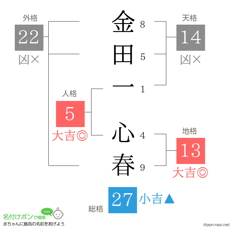 金田一 心春さんの姓名判断結果