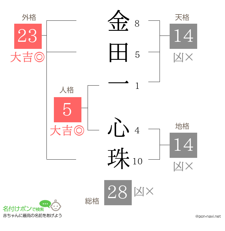 金田一 心珠さんの姓名判断結果