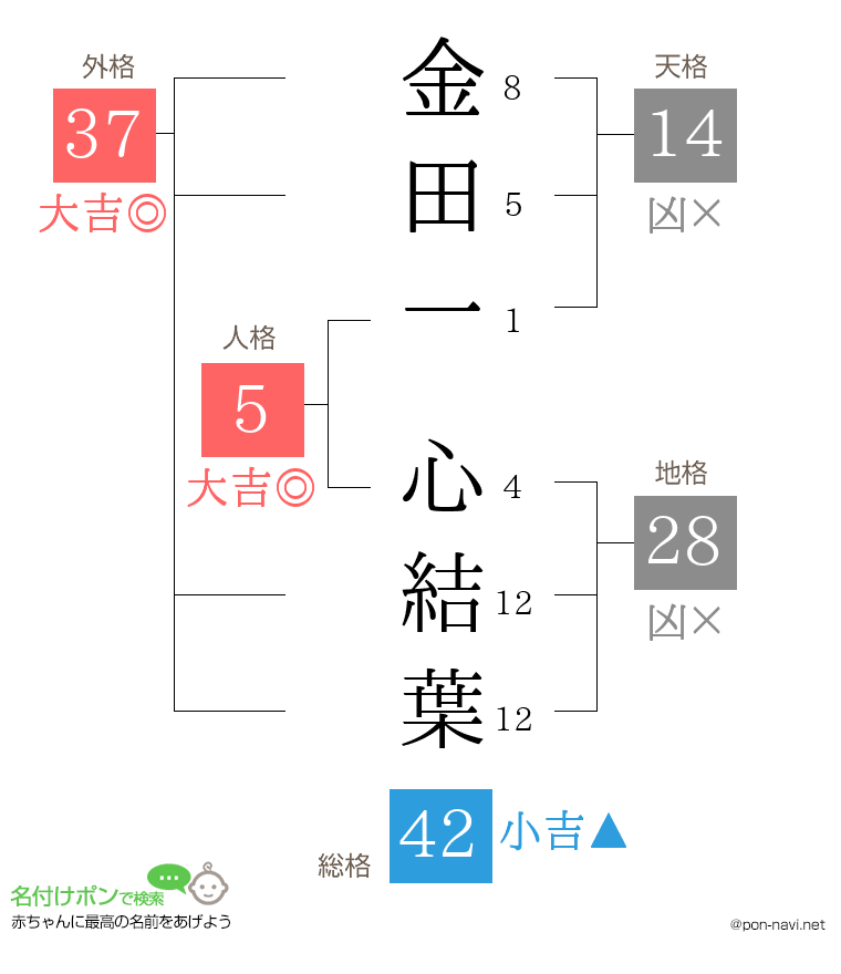 金田一 心結葉さんの姓名判断結果
