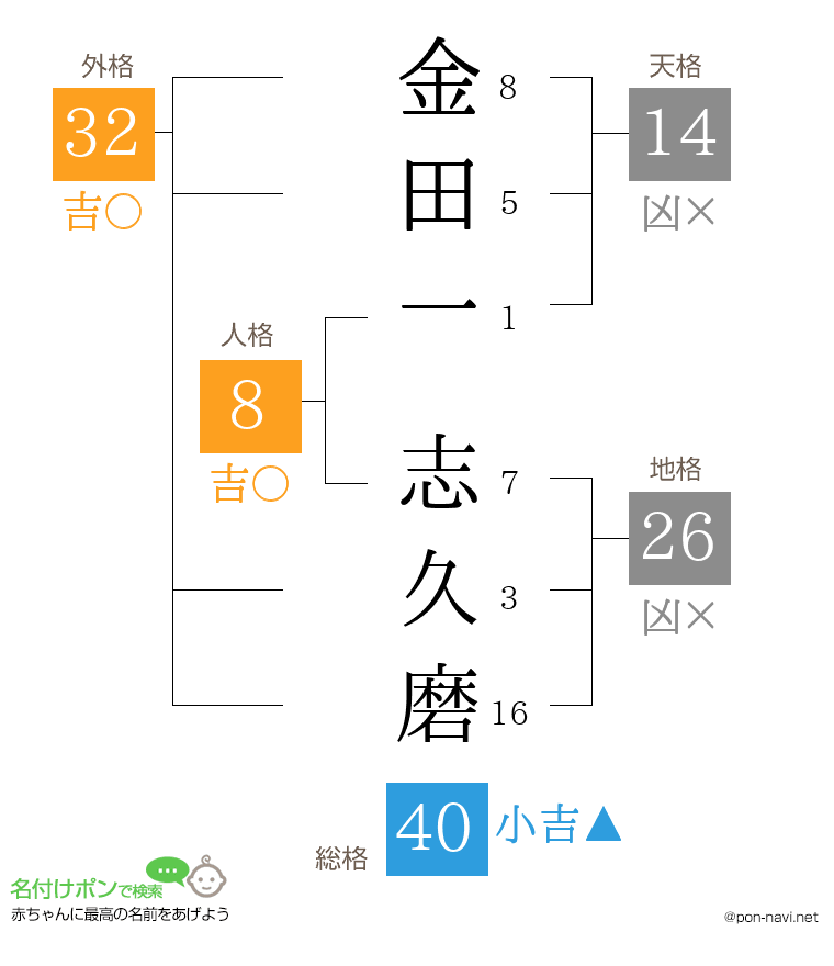 金田一 志久磨さんの姓名判断結果