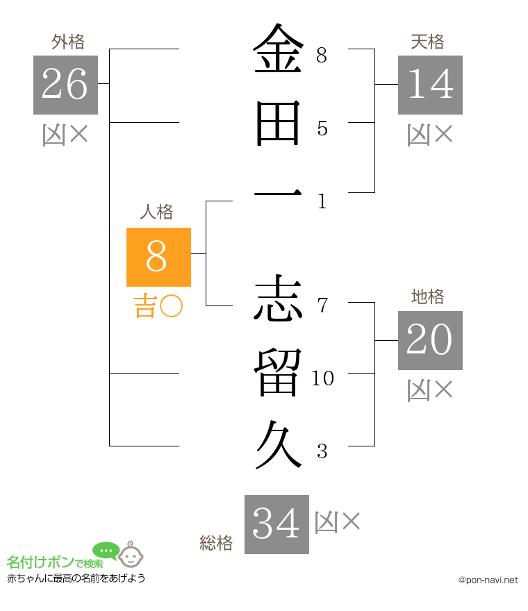 金田一 志留久さんの姓名判断結果