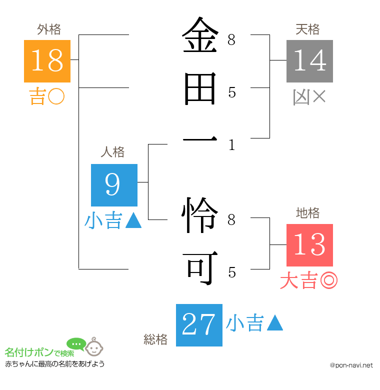 金田一 怜可さんの姓名判断結果