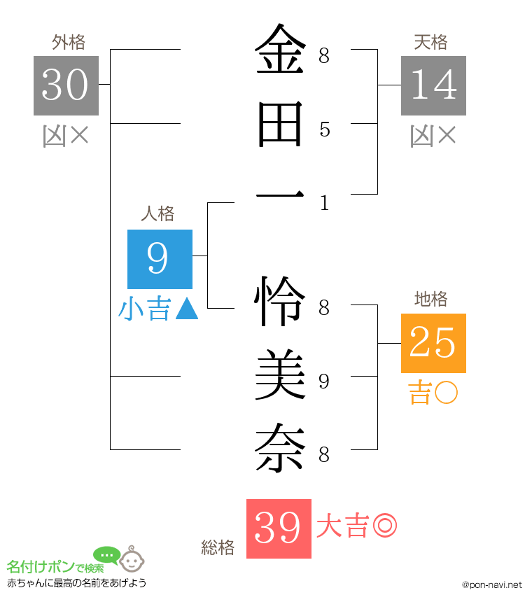 金田一 怜美奈さんの姓名判断結果