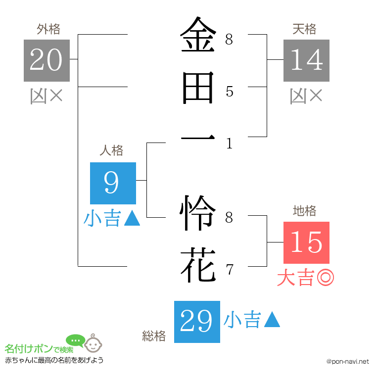 金田一 怜花さんの姓名判断結果