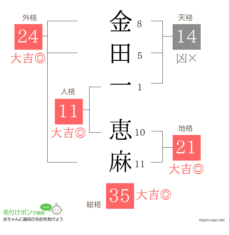 金田一 恵麻さんの姓名判断結果