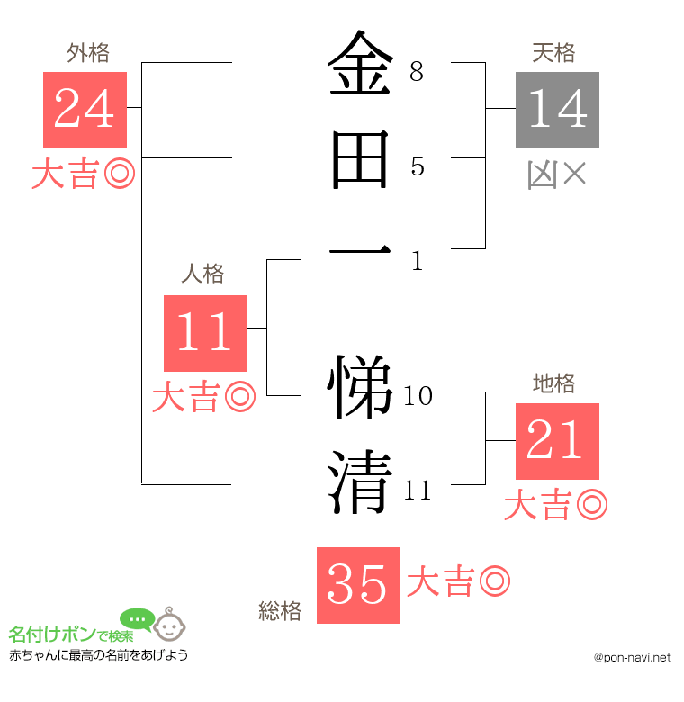 金田一 悌清さんの姓名判断結果
