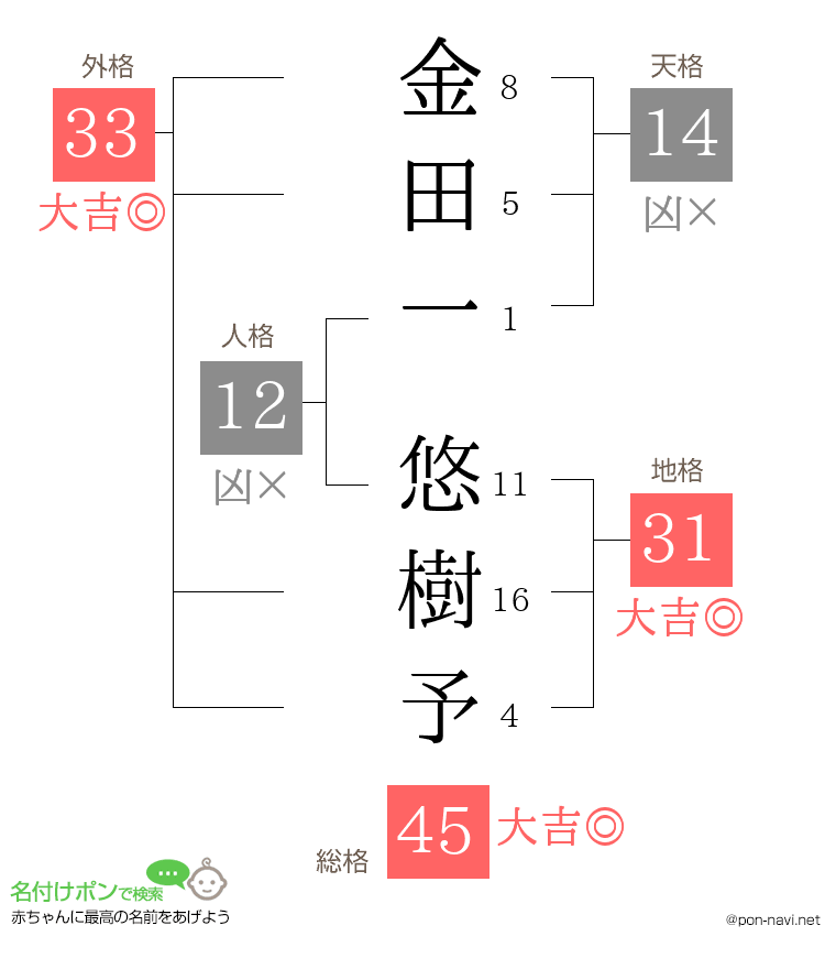 金田一 悠樹予さんの姓名判断結果