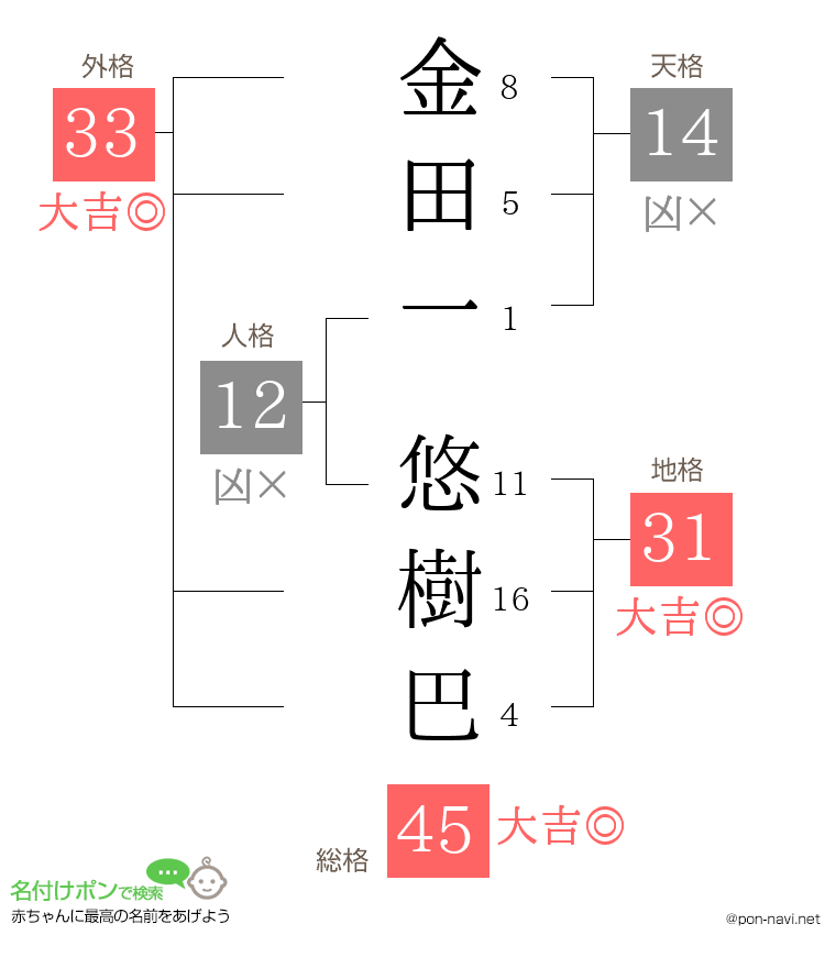金田一 悠樹巴さんの姓名判断結果