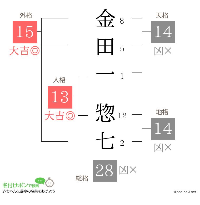 金田一 惣七さんの姓名判断結果
