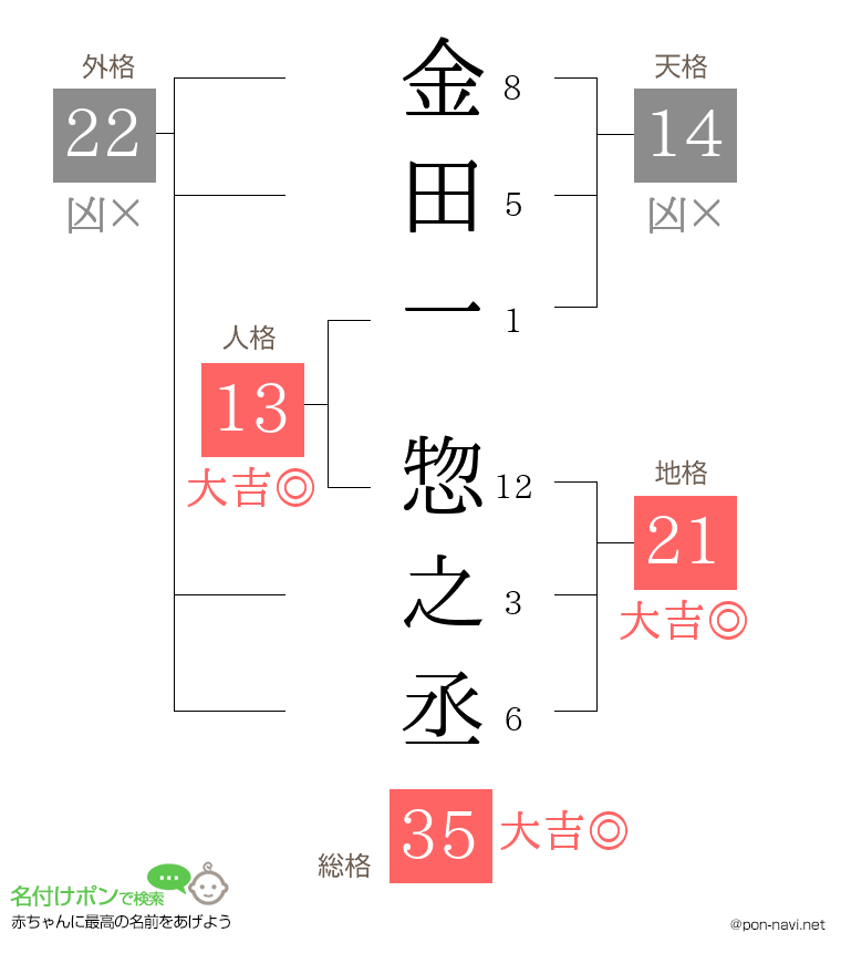 金田一 惣之丞さんの姓名判断結果