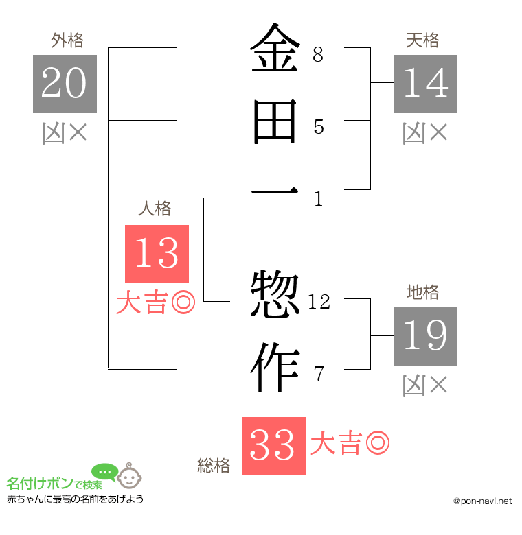 金田一 惣作さんの姓名判断結果