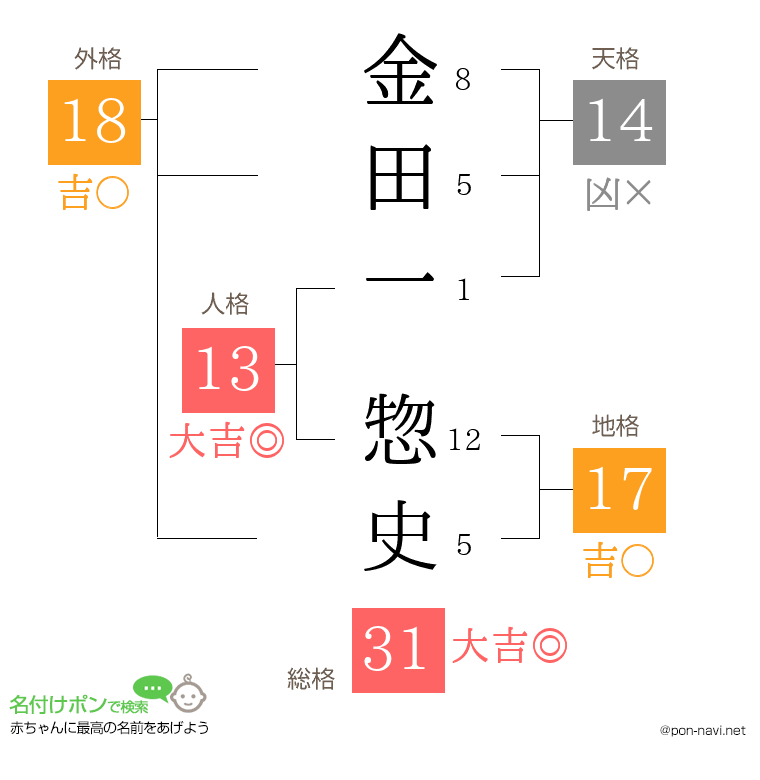 金田一 惣史さんの姓名判断結果