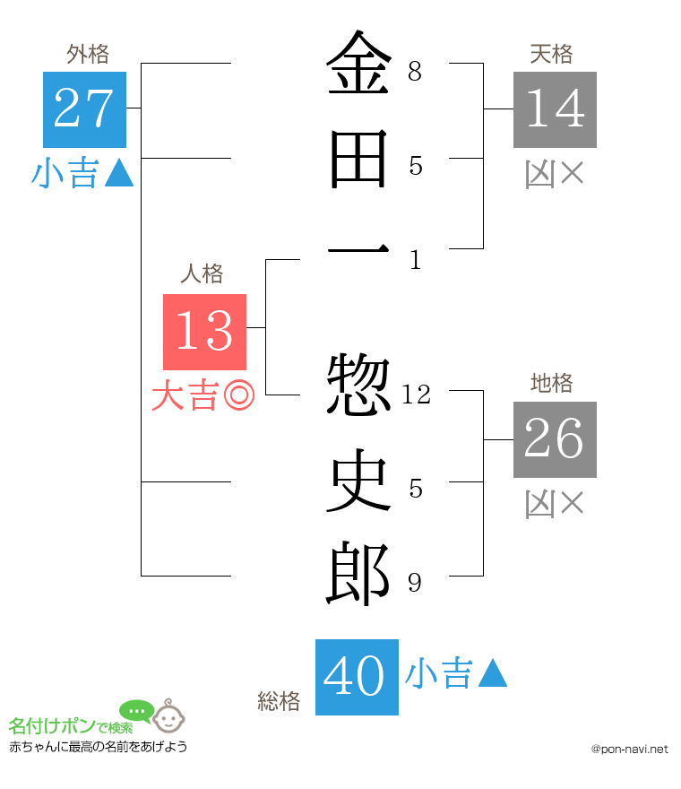 金田一 惣史郎さんの姓名判断結果
