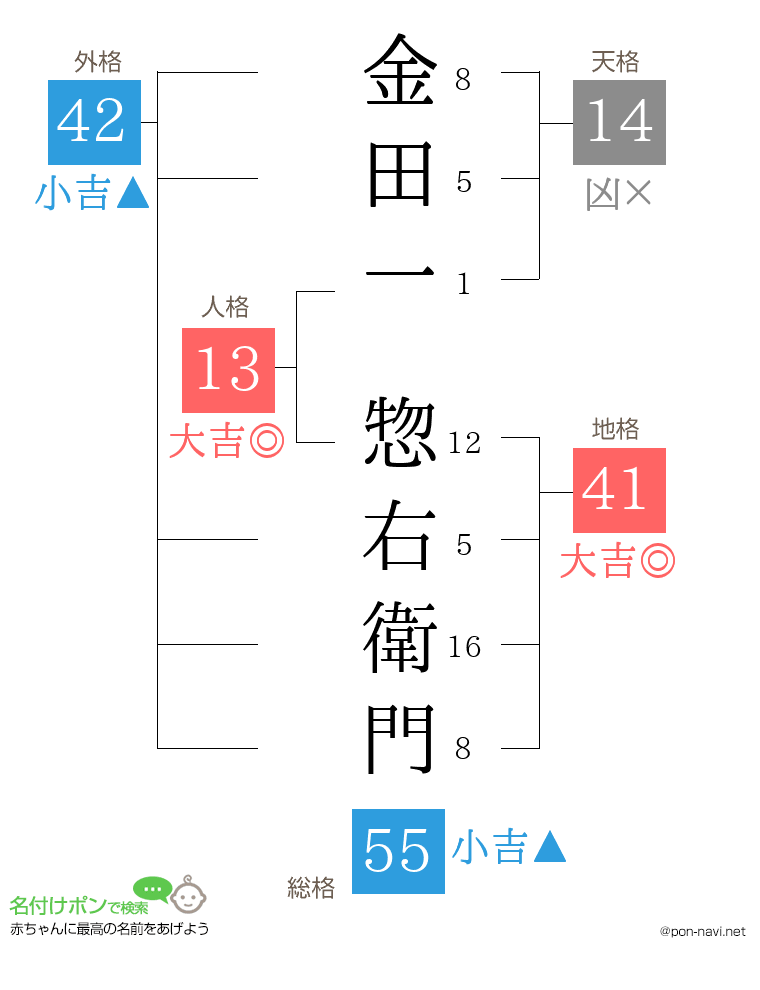 金田一 惣右衛門さんの姓名判断結果