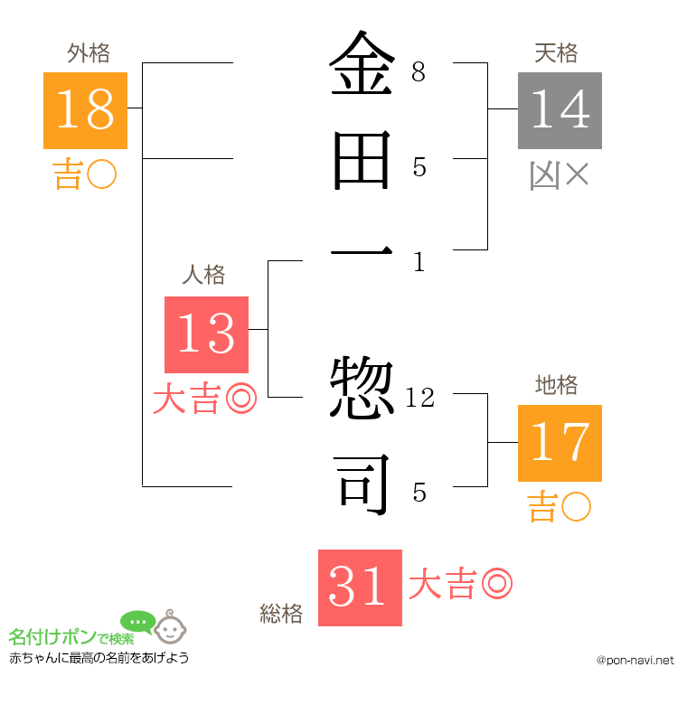 金田一 惣司さんの姓名判断結果