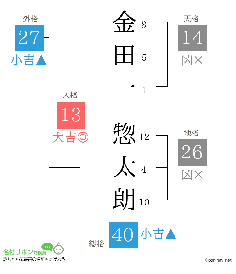 金田一 惣太朗さんの姓名判断結果