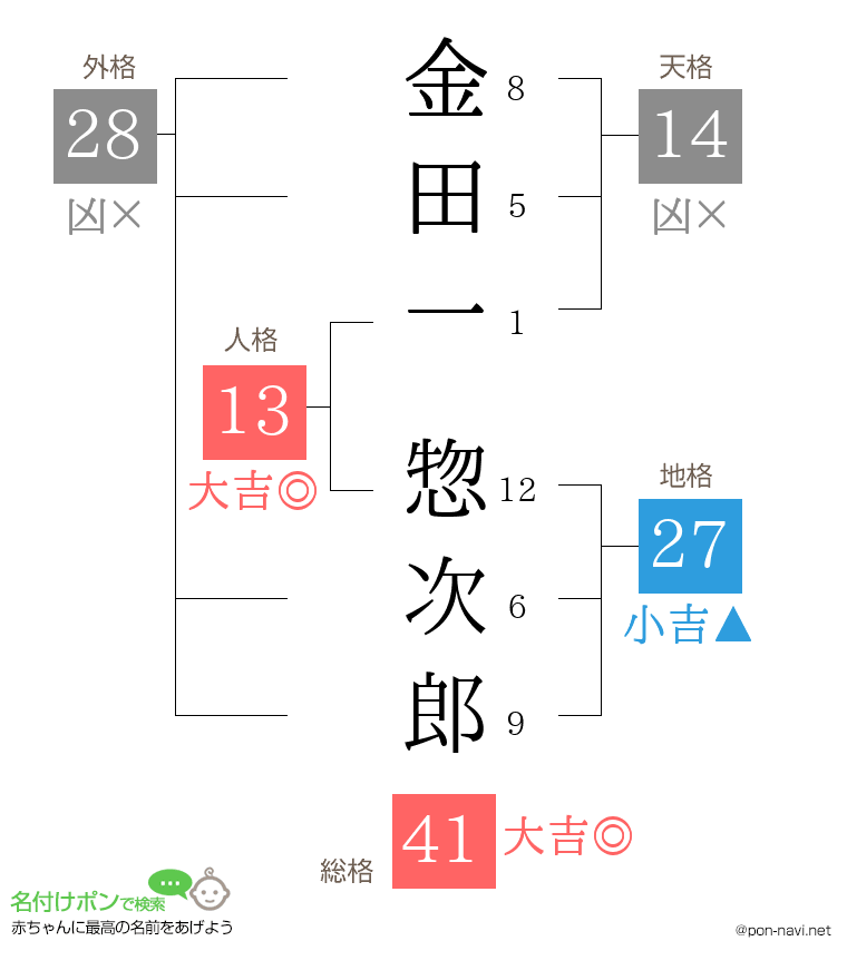 金田一 惣次郎さんの姓名判断結果