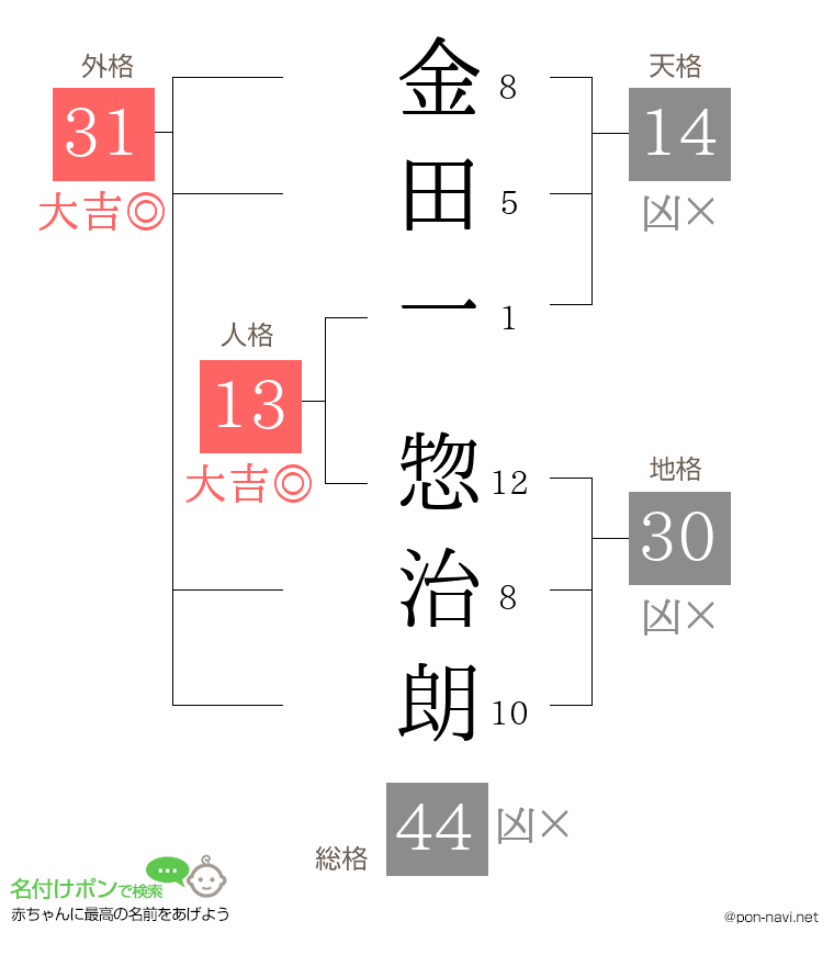 金田一 惣治朗さんの姓名判断結果