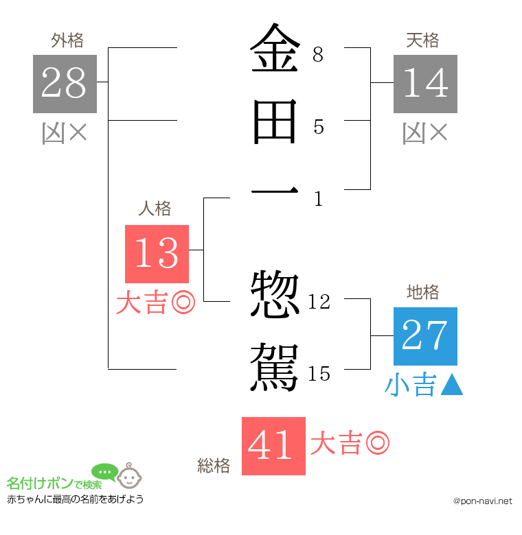金田一 惣駕さんの姓名判断結果
