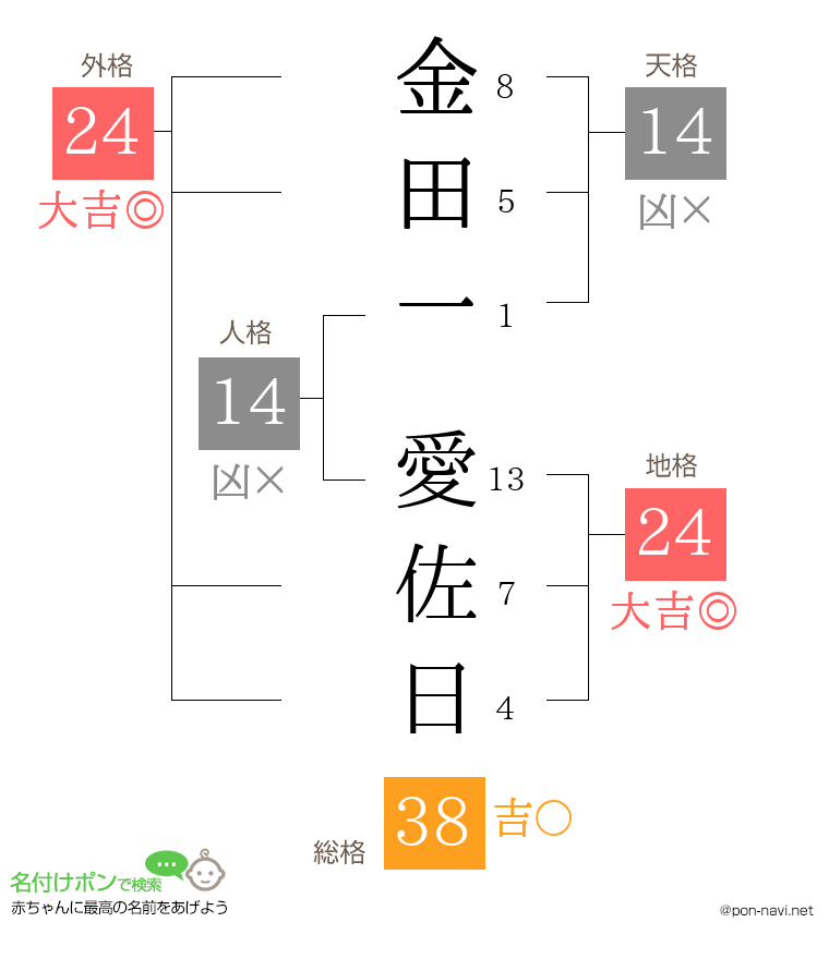 金田一 愛佐日さんの姓名判断結果