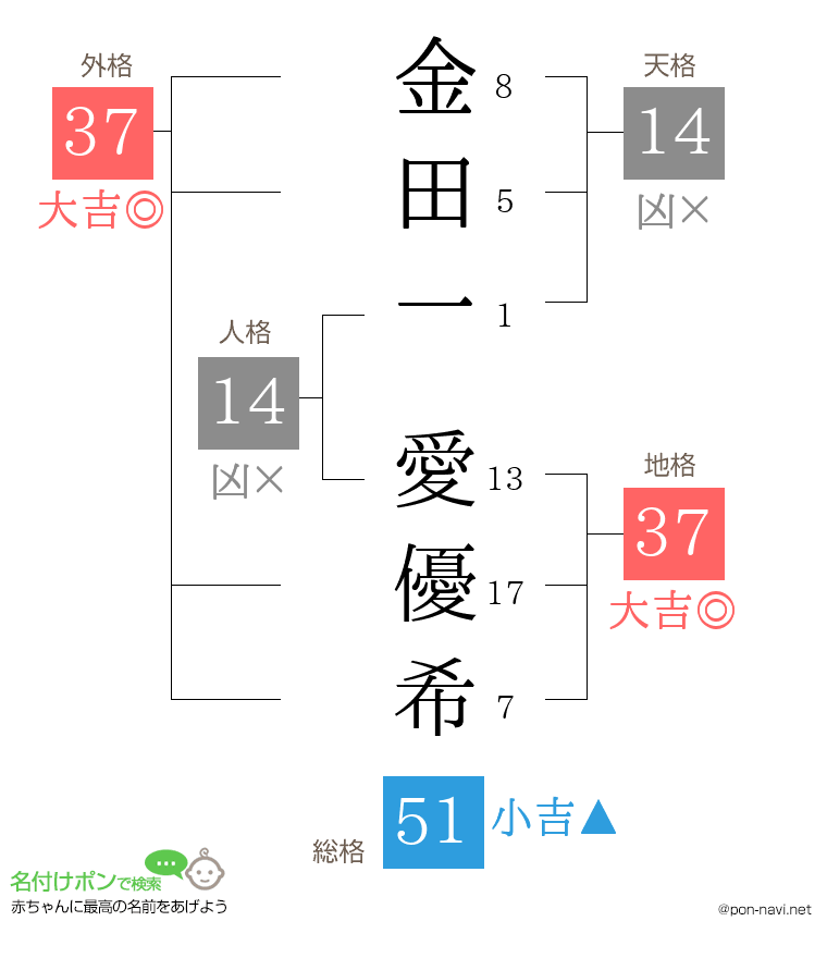 金田一 愛優希さんの姓名判断結果