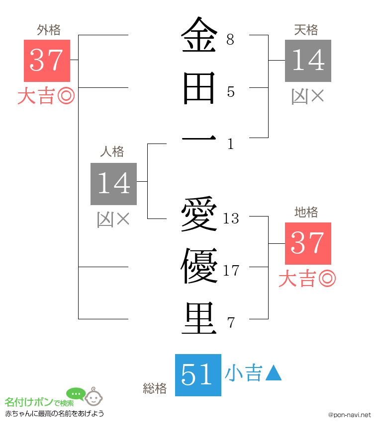 金田一 愛優里さんの姓名判断結果