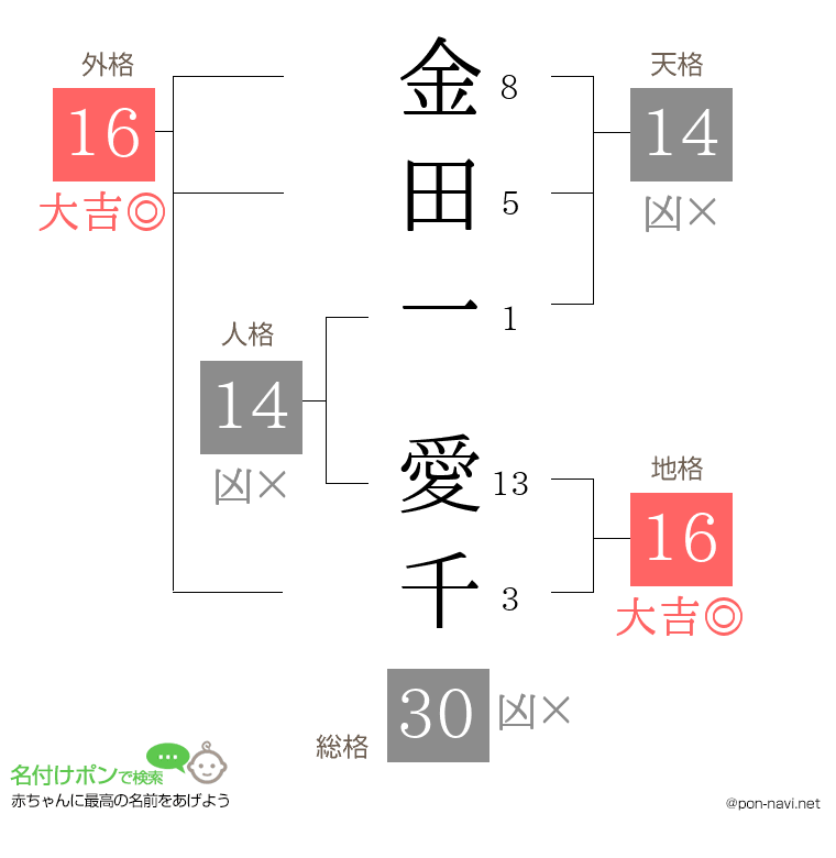 金田一 愛千さんの姓名判断結果