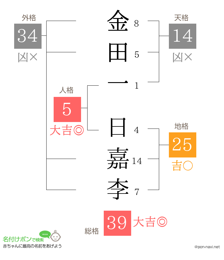 金田一 日嘉李さんの姓名判断結果