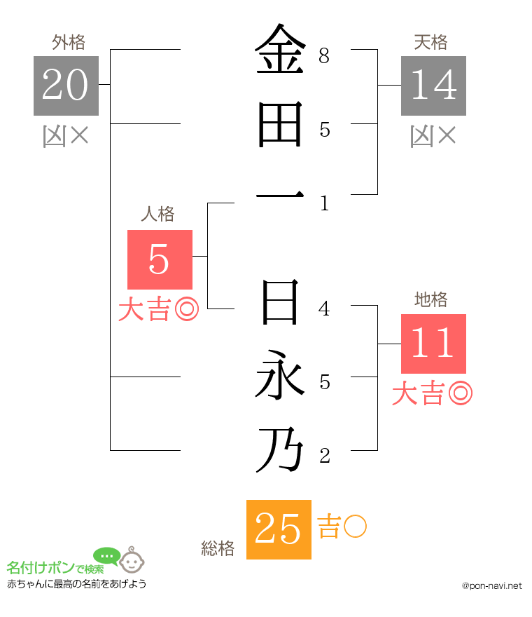 金田一 日永乃さんの姓名判断結果